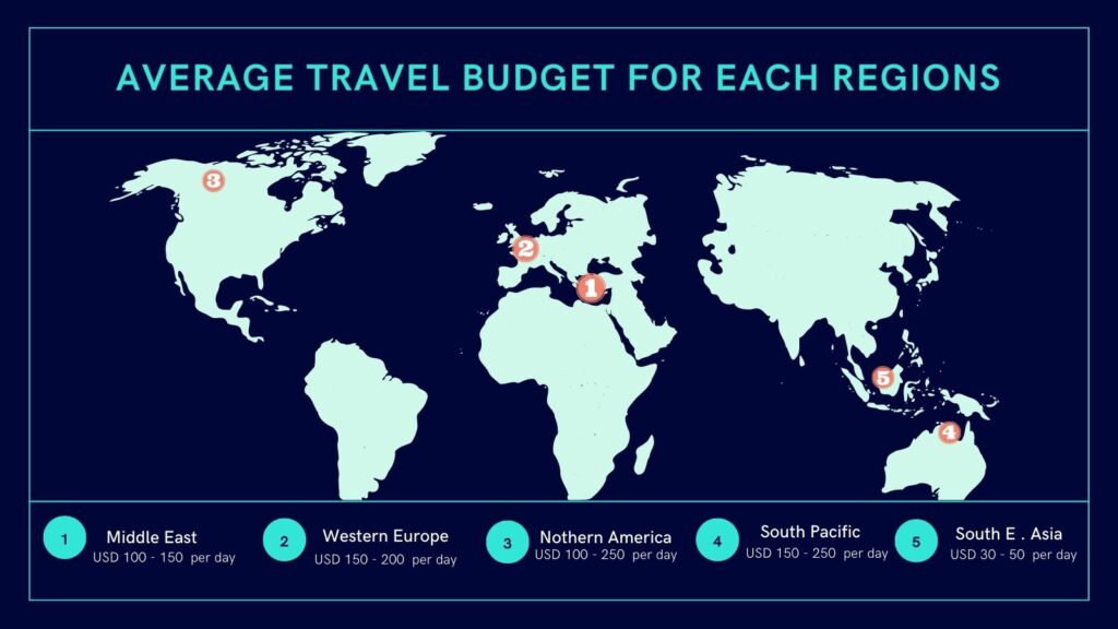 Average Travel Budget of Each regions