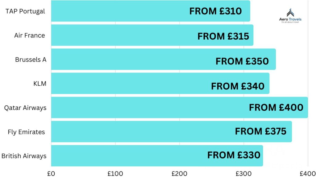 Average Airline Prices for Accra