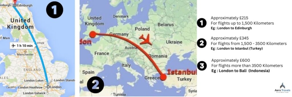Flight Delay Compensation Amounts as per distance examples